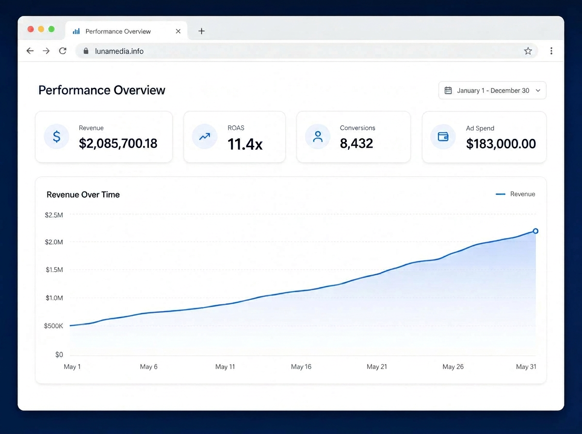 Analytics dashboard showing campaign performance metrics